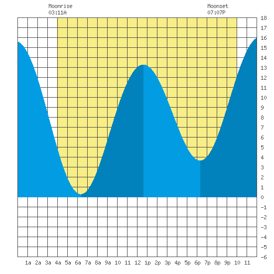 Young Bay tide chart for Monday, June 7, 2021
