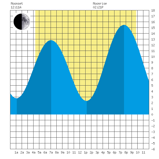 Young Bay tide chart for Saturday, July 17, 2021