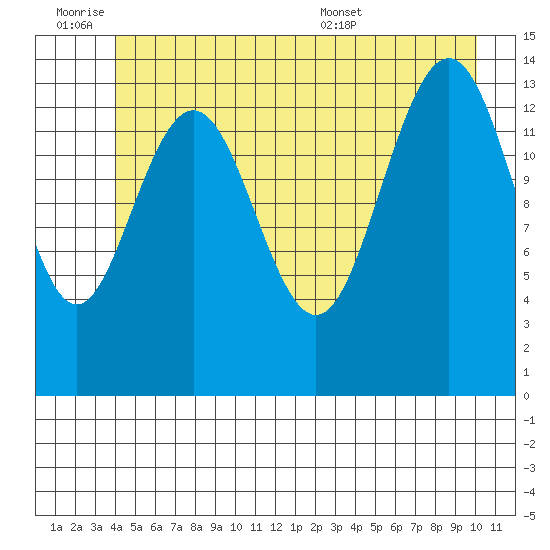 Young Bay tide chart for Friday, July 2, 2021