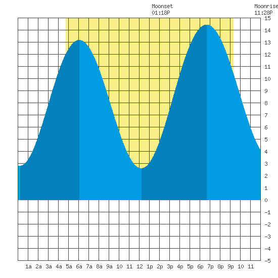 Young Bay tide chart for Friday, July 30, 2021