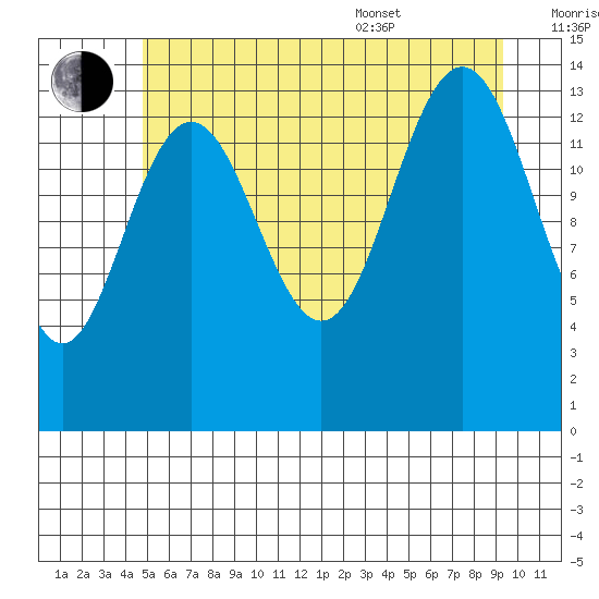 Young Bay tide chart for Saturday, July 31, 2021