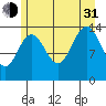 Young Bay tide chart for Saturday, July 31, 2021