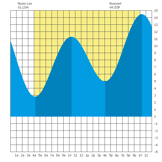 Young Bay tide chart for Sunday, July 4, 2021