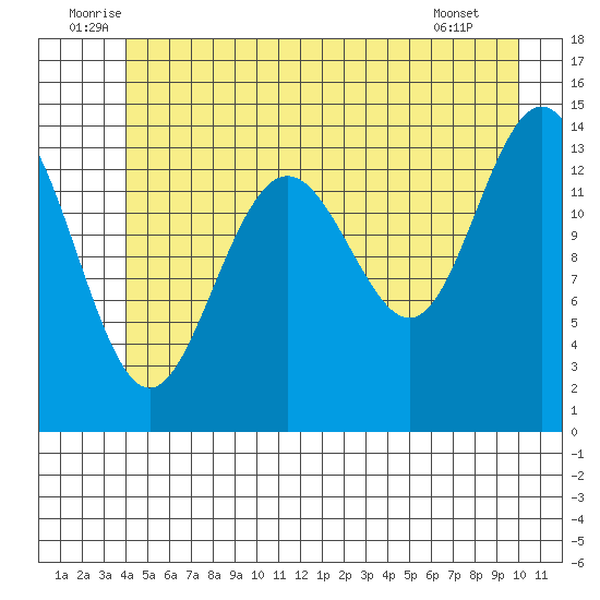 Young Bay tide chart for Monday, July 5, 2021
