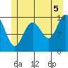 Young Bay tide chart for Monday, July 5, 2021