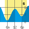 Young Bay tide chart for Tuesday, July 6, 2021