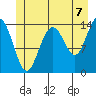 Young Bay tide chart for Wednesday, July 7, 2021