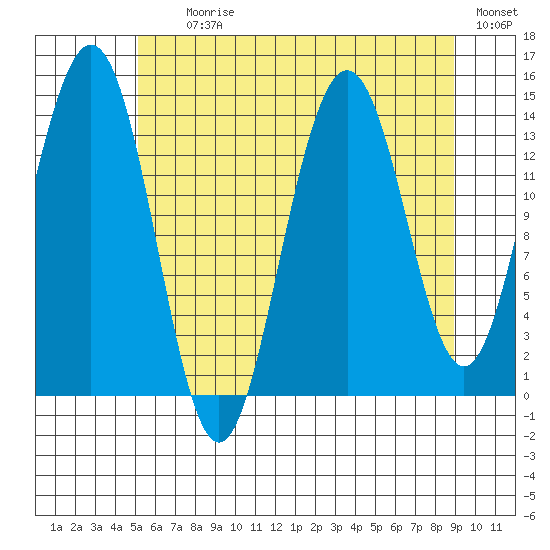 Young Bay tide chart for Tuesday, August 10, 2021