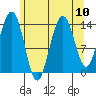Young Bay tide chart for Tuesday, August 10, 2021