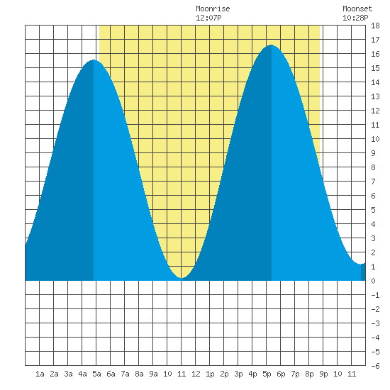 Young Bay tide chart for Friday, August 13, 2021