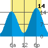 Young Bay tide chart for Saturday, August 14, 2021