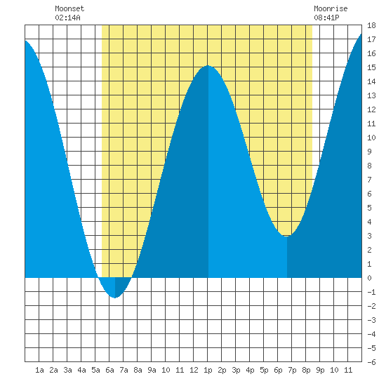 Young Bay tide chart for Friday, August 20, 2021