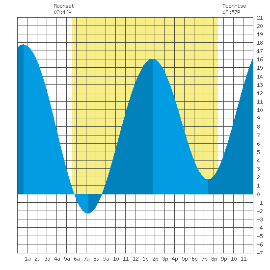 Young Bay tide chart for Saturday, August 21, 2021