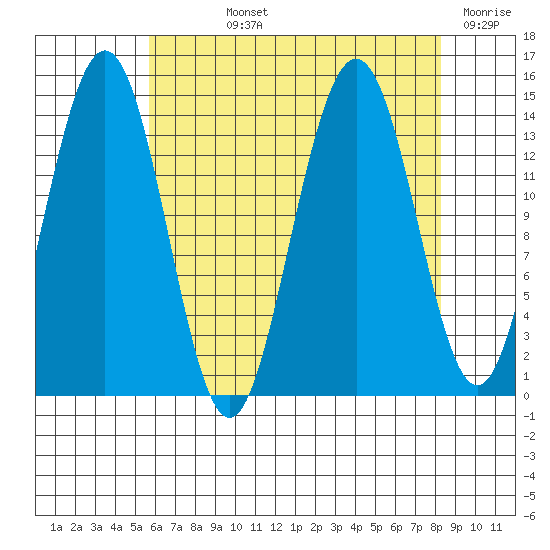 Young Bay tide chart for Wednesday, August 25, 2021