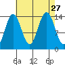 Young Bay tide chart for Friday, August 27, 2021