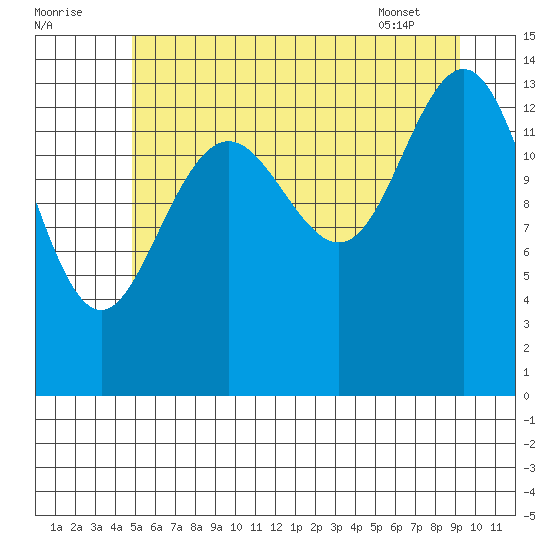 Young Bay tide chart for Monday, August 2, 2021