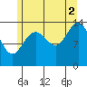 Young Bay tide chart for Monday, August 2, 2021