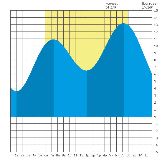 Young Bay tide chart for Monday, August 30, 2021
