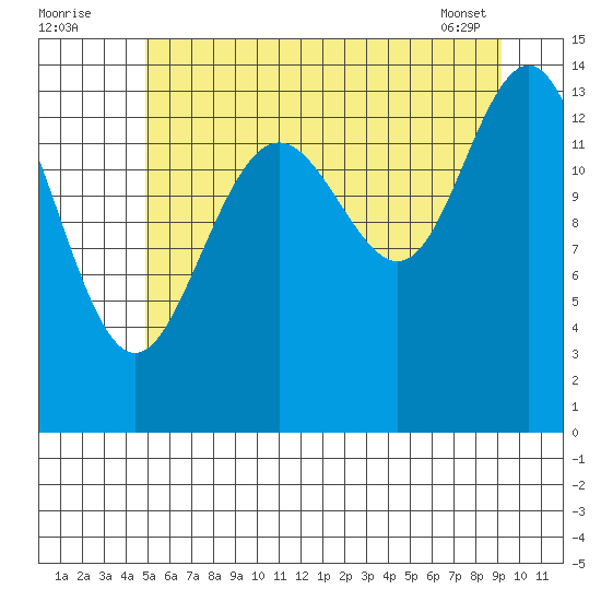 Young Bay tide chart for Tuesday, August 3, 2021