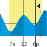 Young Bay tide chart for Wednesday, August 4, 2021