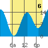 Young Bay tide chart for Friday, August 6, 2021