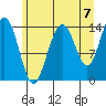 Young Bay tide chart for Saturday, August 7, 2021