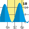 Young Bay tide chart for Friday, September 10, 2021