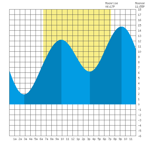 Young Bay tide chart for Wednesday, September 15, 2021