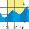 Young Bay tide chart for Wednesday, September 1, 2021