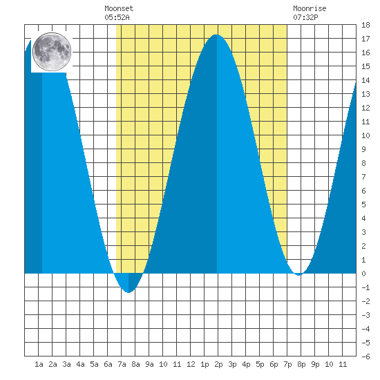 Young Bay tide chart for Monday, September 20, 2021