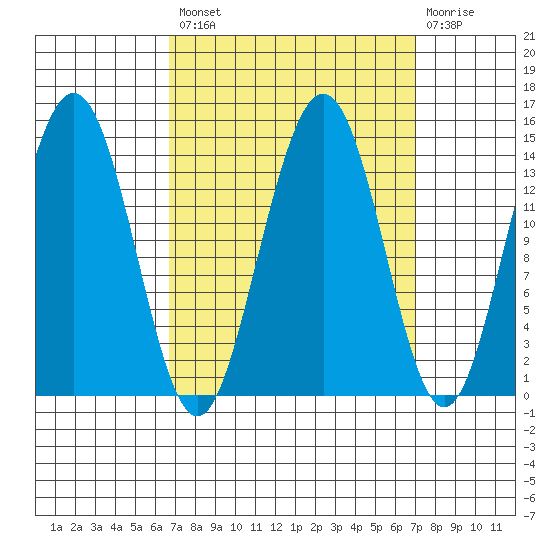 Young Bay tide chart for Tuesday, September 21, 2021