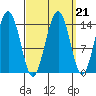 Young Bay tide chart for Tuesday, September 21, 2021
