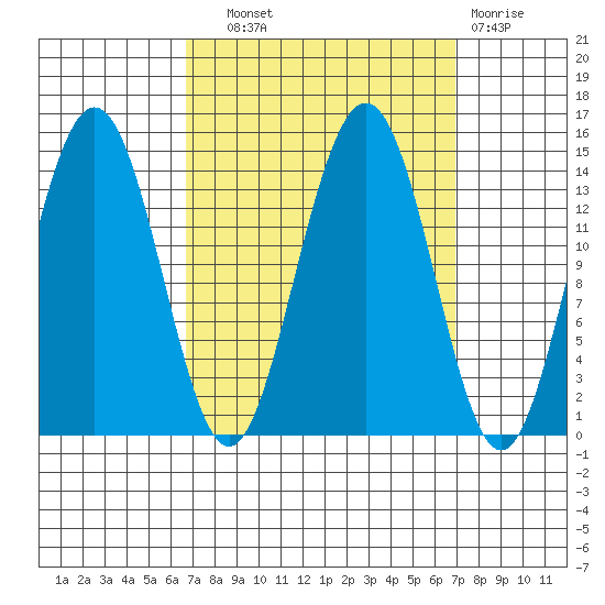 Young Bay tide chart for Wednesday, September 22, 2021
