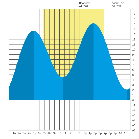 Young Bay tide chart for Sunday, September 26, 2021
