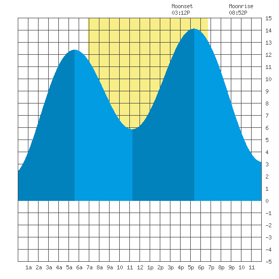 Young Bay tide chart for Monday, September 27, 2021