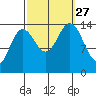 Young Bay tide chart for Monday, September 27, 2021
