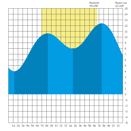 Young Bay tide chart for Wednesday, September 29, 2021