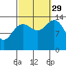 Young Bay tide chart for Wednesday, September 29, 2021
