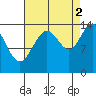 Young Bay tide chart for Thursday, September 2, 2021