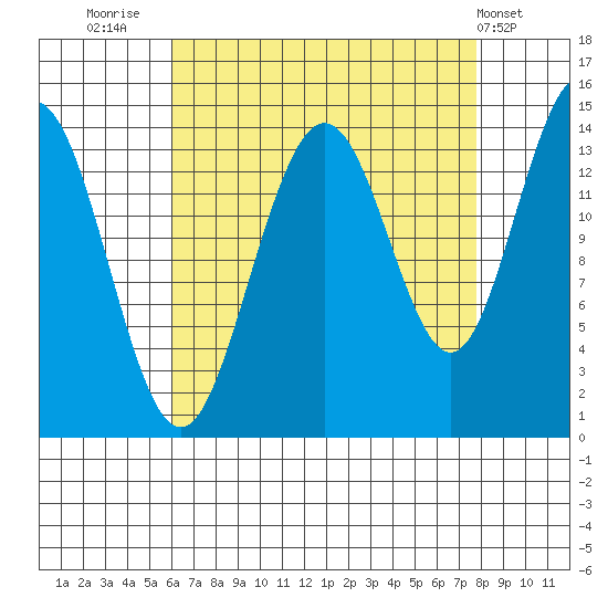 Young Bay tide chart for Saturday, September 4, 2021