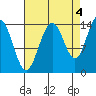 Young Bay tide chart for Saturday, September 4, 2021