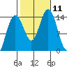 Young Bay tide chart for Monday, October 11, 2021