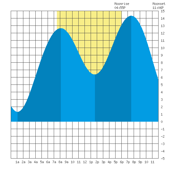 Young Bay tide chart for Wednesday, October 13, 2021
