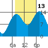 Young Bay tide chart for Wednesday, October 13, 2021