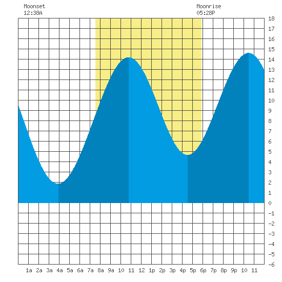 Young Bay tide chart for Friday, October 15, 2021