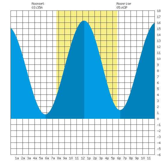 Young Bay tide chart for Sunday, October 17, 2021