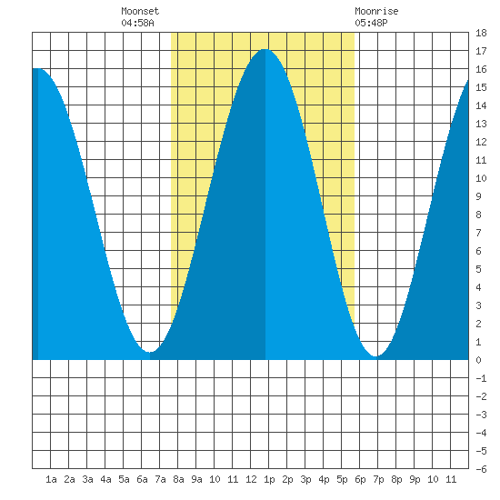 Young Bay tide chart for Monday, October 18, 2021