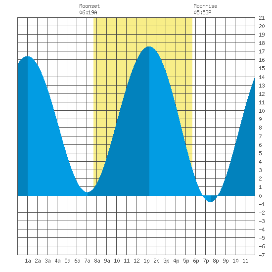 Young Bay tide chart for Tuesday, October 19, 2021