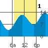 Young Bay tide chart for Friday, October 1, 2021