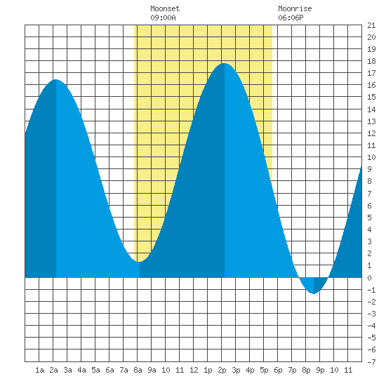 Young Bay tide chart for Thursday, October 21, 2021